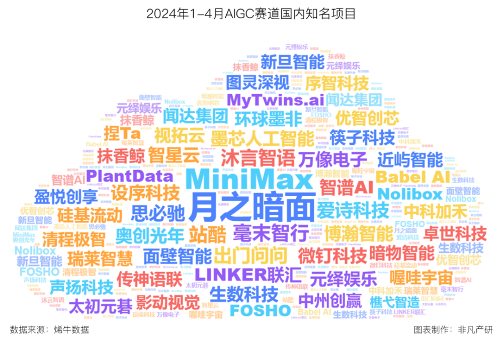 非凡产研：2024年4月全国AIGC行业月报-资本篇 · 原文图片 12