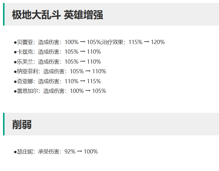 削弱(相较于之前数据):猪妹加强(相较于之前数据):贝蕾亚,螳螂,妖姬