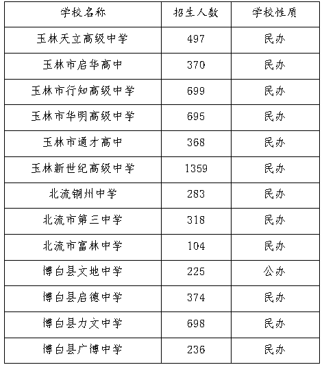 玉林13所高中延长志愿填报时间!