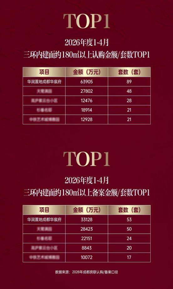 华宸府登顶1-4月双料TOP1！华润置地重塑成都主城壕宅格局_腾讯新闻