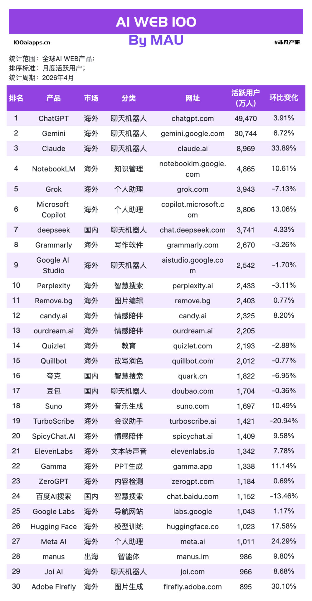 OpenClaw凉了，Claude涨了34%——4月AI数据告诉你，风口是真的散了 · 原文图片 5