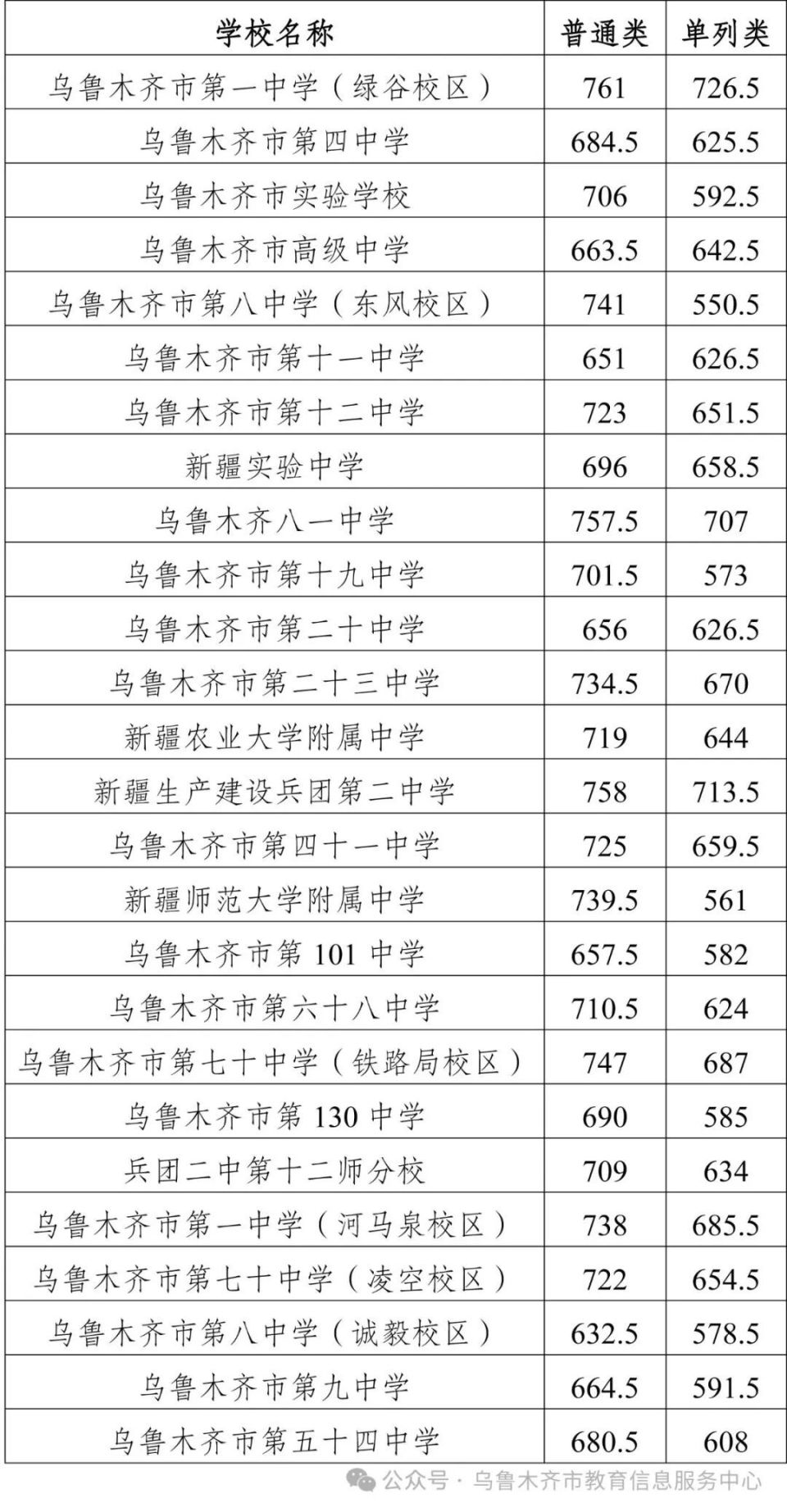 乌鲁木齐2024年中考一批次分数线公布