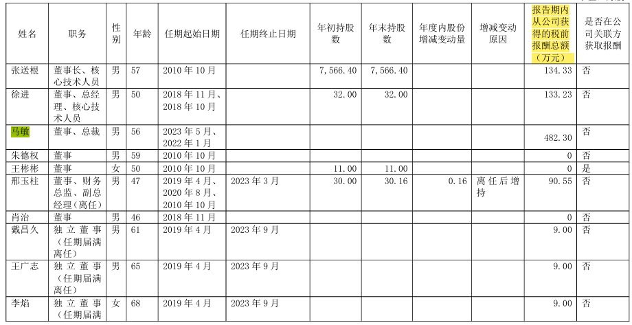 23万元;副总经理刘铁昌获得的税前报酬总额为1686万元