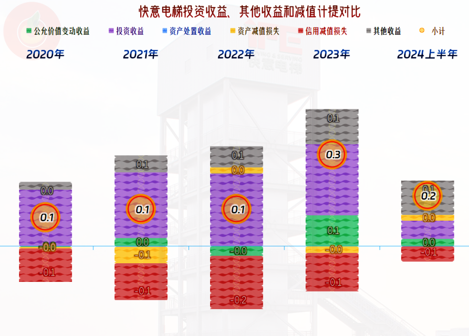 从快意电梯2024年上半年的财报看,还相当稳得起