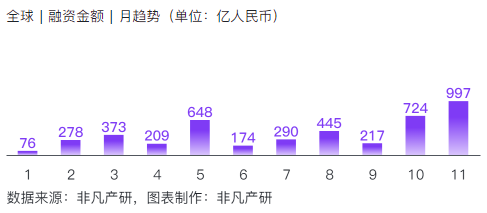 非凡产研:2024年11月全球AIGC投融资报告 · 原文图片 14