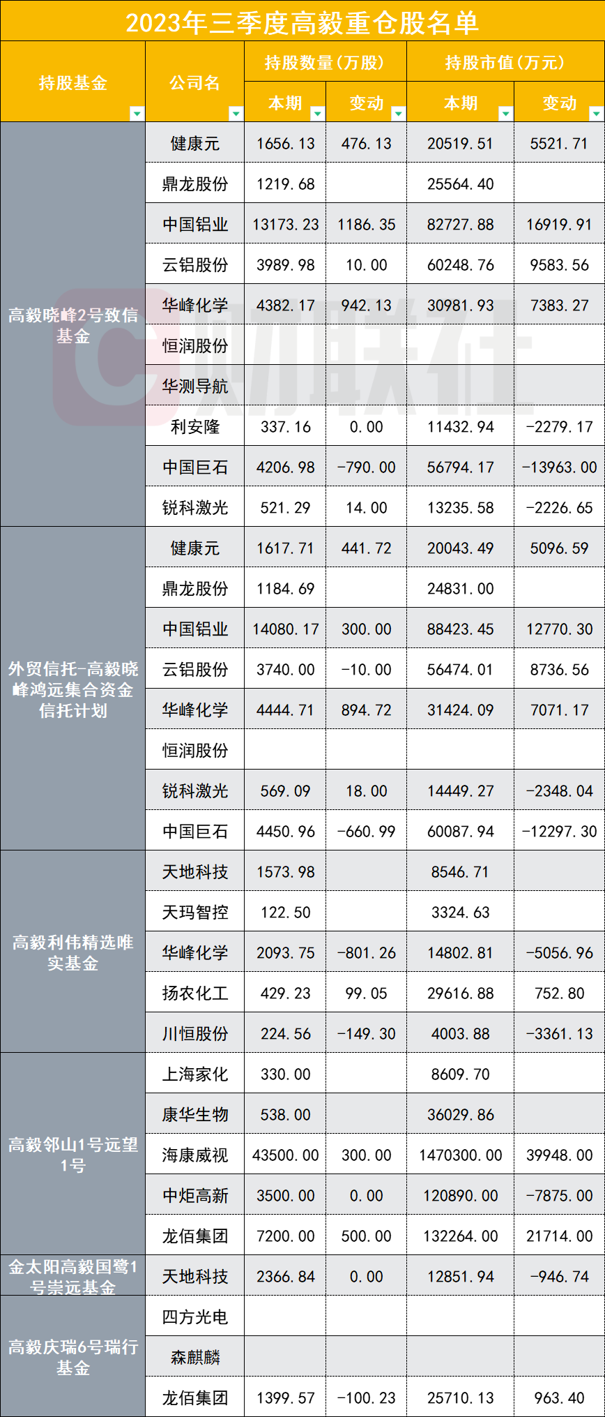 高毅晓峰三季度持仓图片