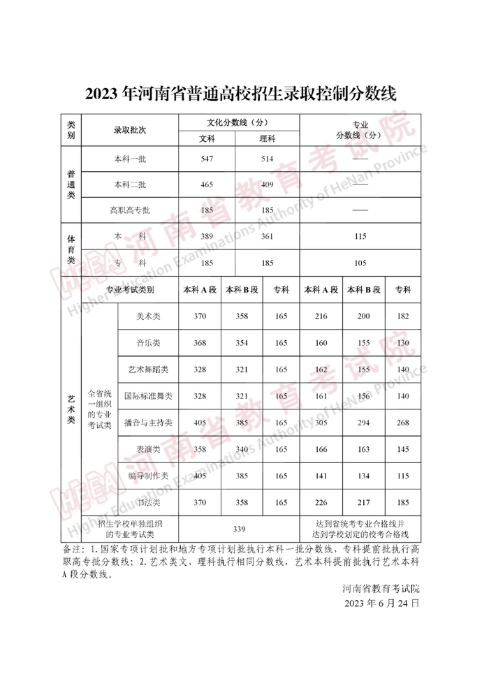 河南公布2023年高考分数线：一本线文科547分，理科514分-小默在职场