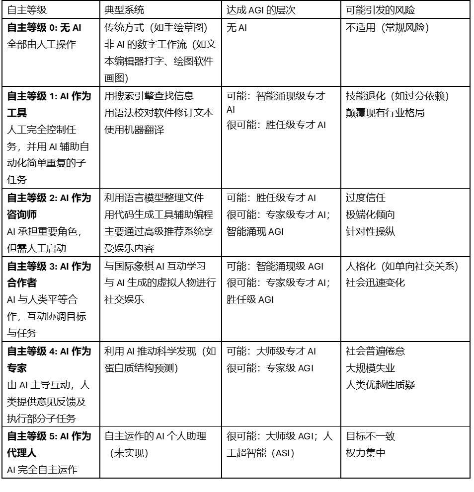 从“智能涌现”到“超人类”，通往AGI巅峰的终极设想_腾讯新闻