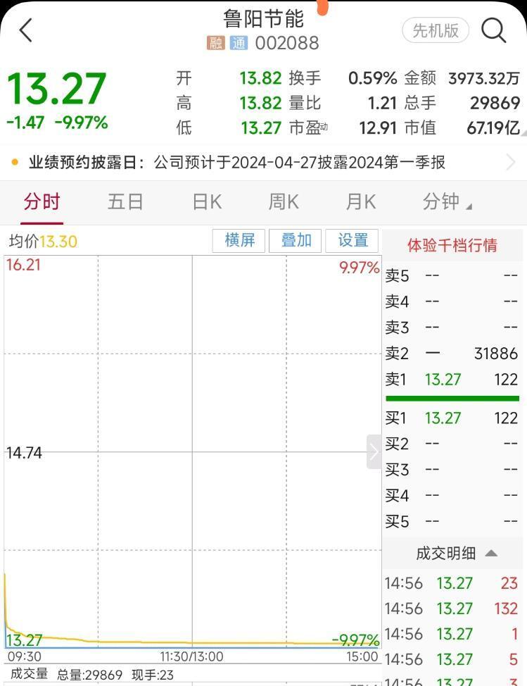 4月11日,海报新闻记者针对此事采访了鲁阳节能(002088.sz).