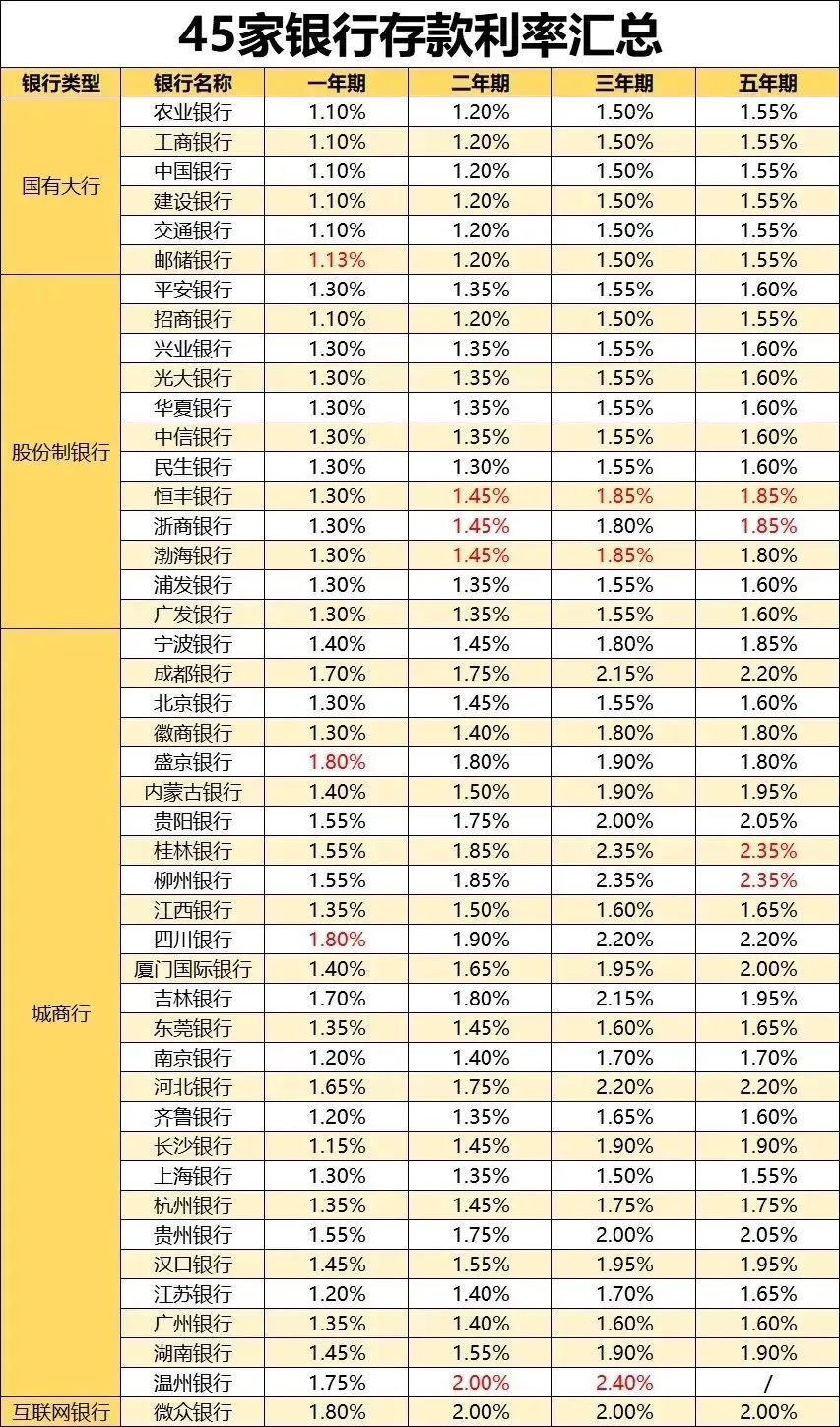 央行下调存款利率和贷款利率，银行定期存款几进“1”时代-腾讯新闻