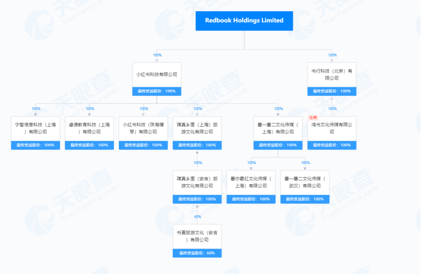 2022年底,私募股权数据提供商altive的数据显示,小红书的隐含估值介于