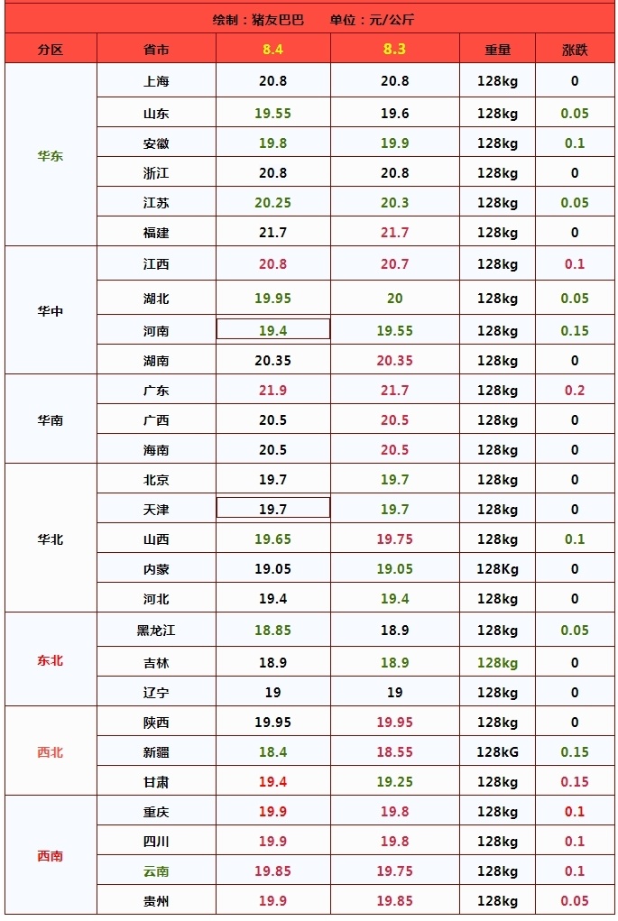 生猪出栏均价与川渝以及贵州地区水平一致,全国生猪出栏报价普遍在18