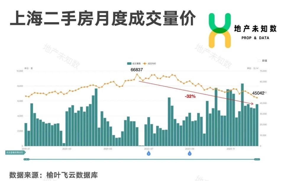 高频数据透视：上海房价到底了吗？_腾讯新闻