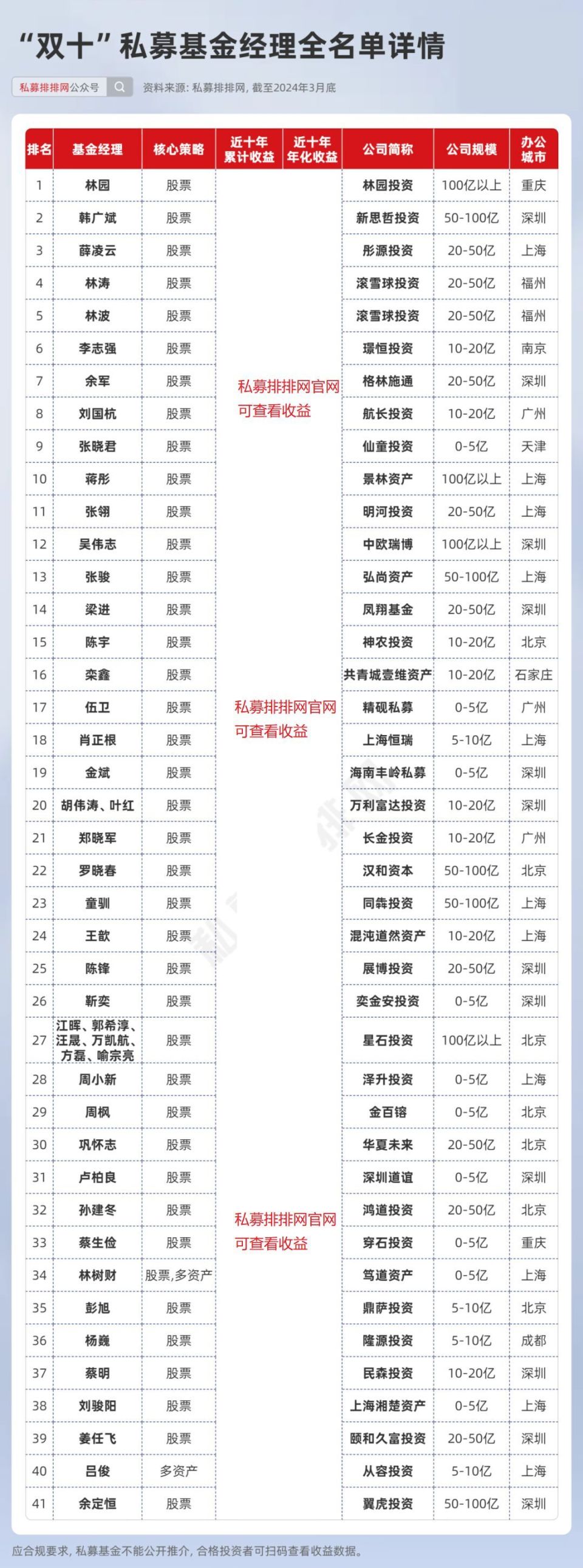 10年业绩领跑基金经理揭晓!_腾讯新闻