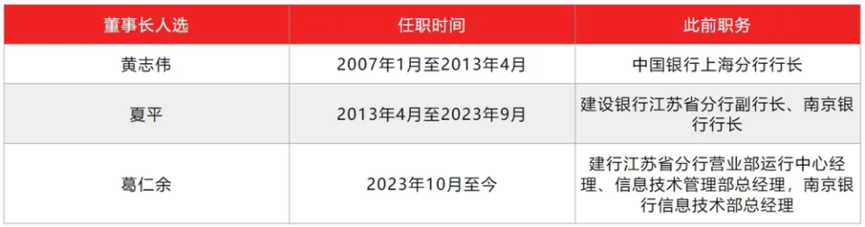 江苏银行,渐显疲态