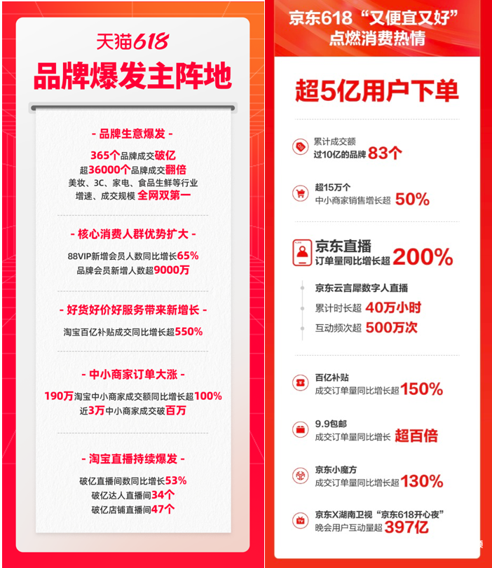 “史上最卷618”战报出炉，服饰美妆、生鲜品类竞争最激烈_腾讯新闻