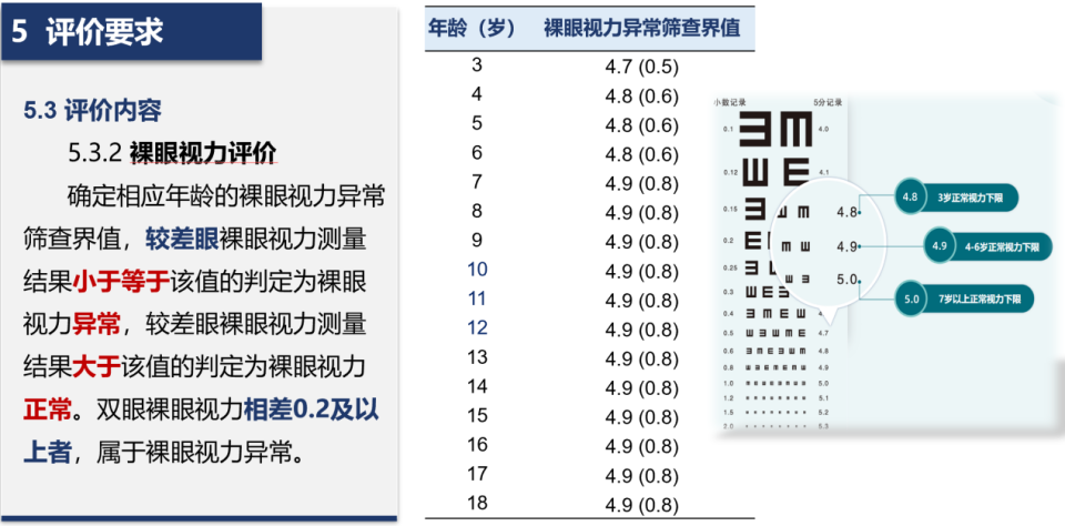 中的屈光度评价作为我国首个远视储备标准,《儿童青少年裸眼视力与