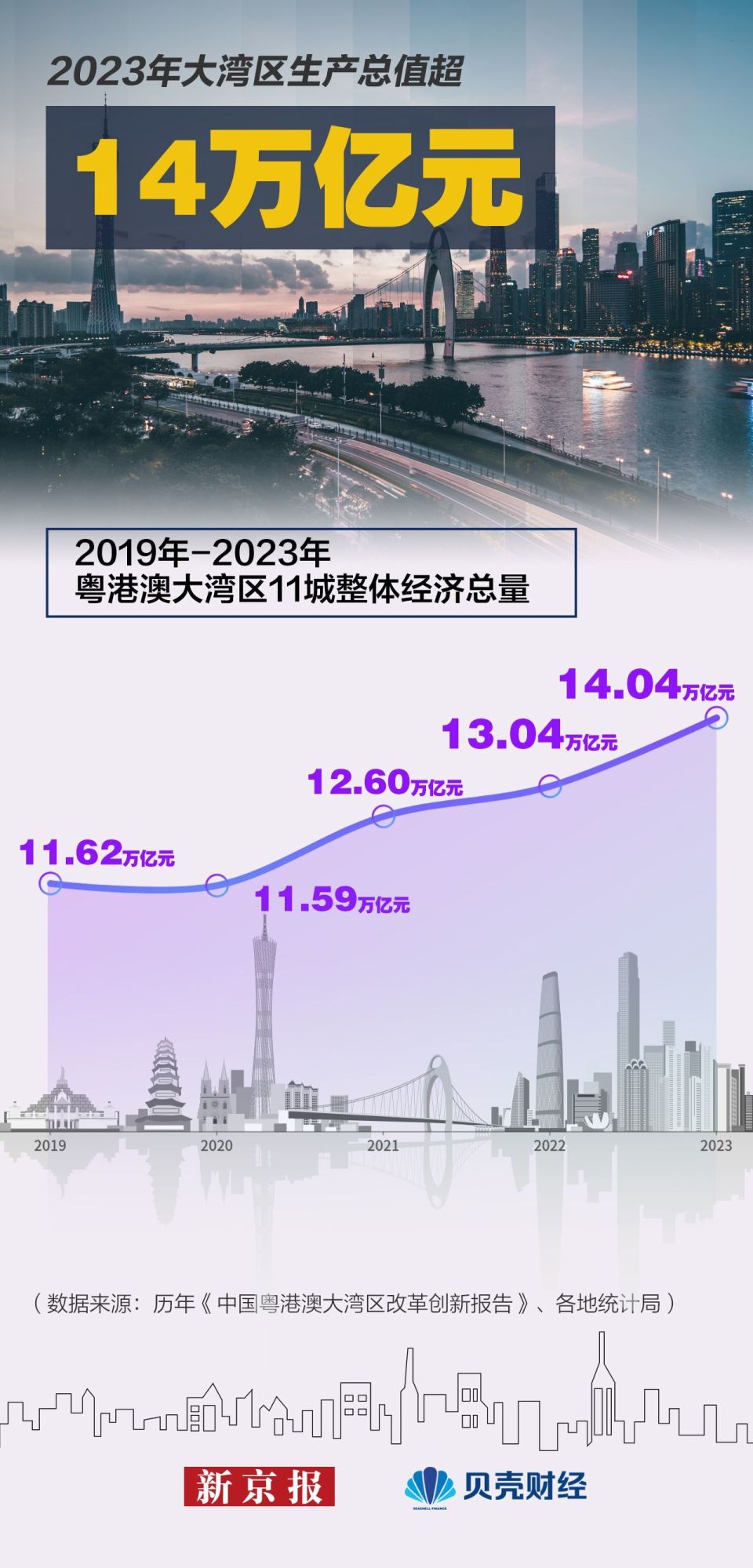 解码大湾区|广州gdp破3万亿重回全国第四城 深圳领跑珠三角