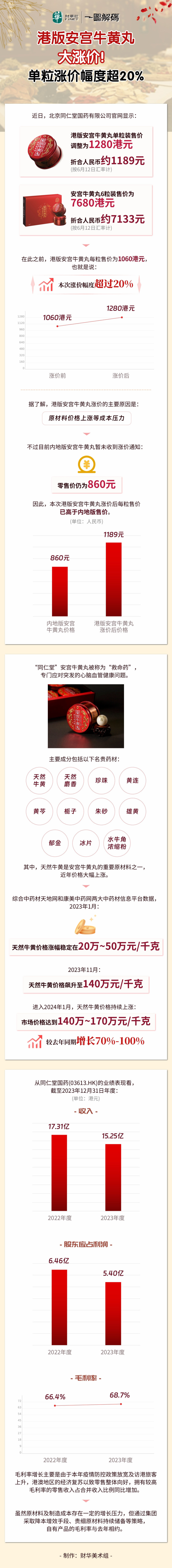 一图解码:港版安宫牛黄丸大涨价!单粒涨价幅度超20%