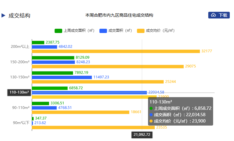 合肥新房爆了！成交量环比上涨超78%_腾讯新闻