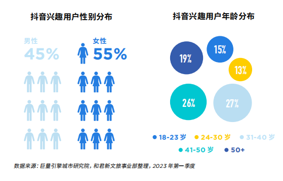 抖音发布2023旅游白皮书人们的旅游支出持续增加