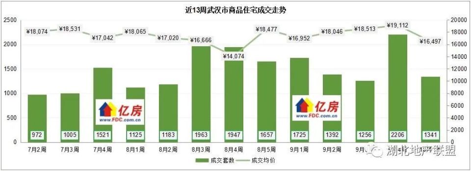 【亿房研究】2023年10月第1周武汉新房住宅成交1341套，本周4盘加推_腾讯新闻
