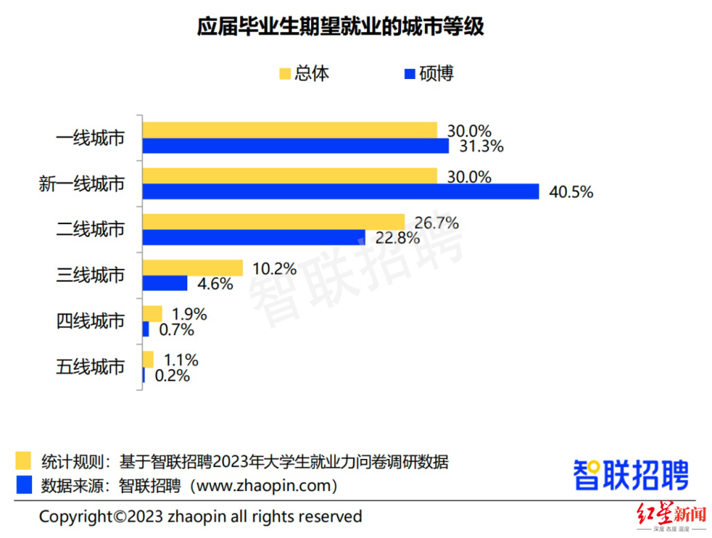 《2023大學(xué)生就業(yè)力調(diào)研報(bào)告》出爐：國企仍是首選，自由職業(yè)熱度下降 第2張