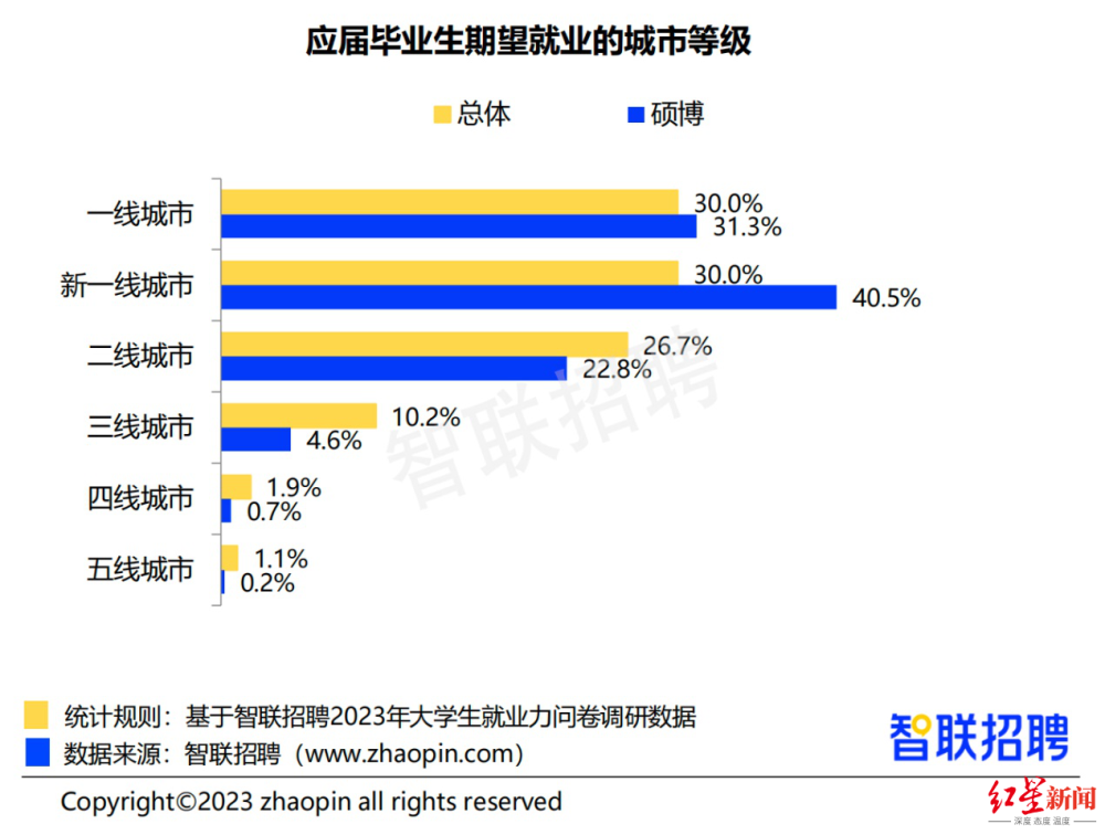 《2023大學(xué)生就業(yè)力調(diào)研報(bào)告》出爐：國企仍是首選，自由職業(yè)熱度下降 第2張