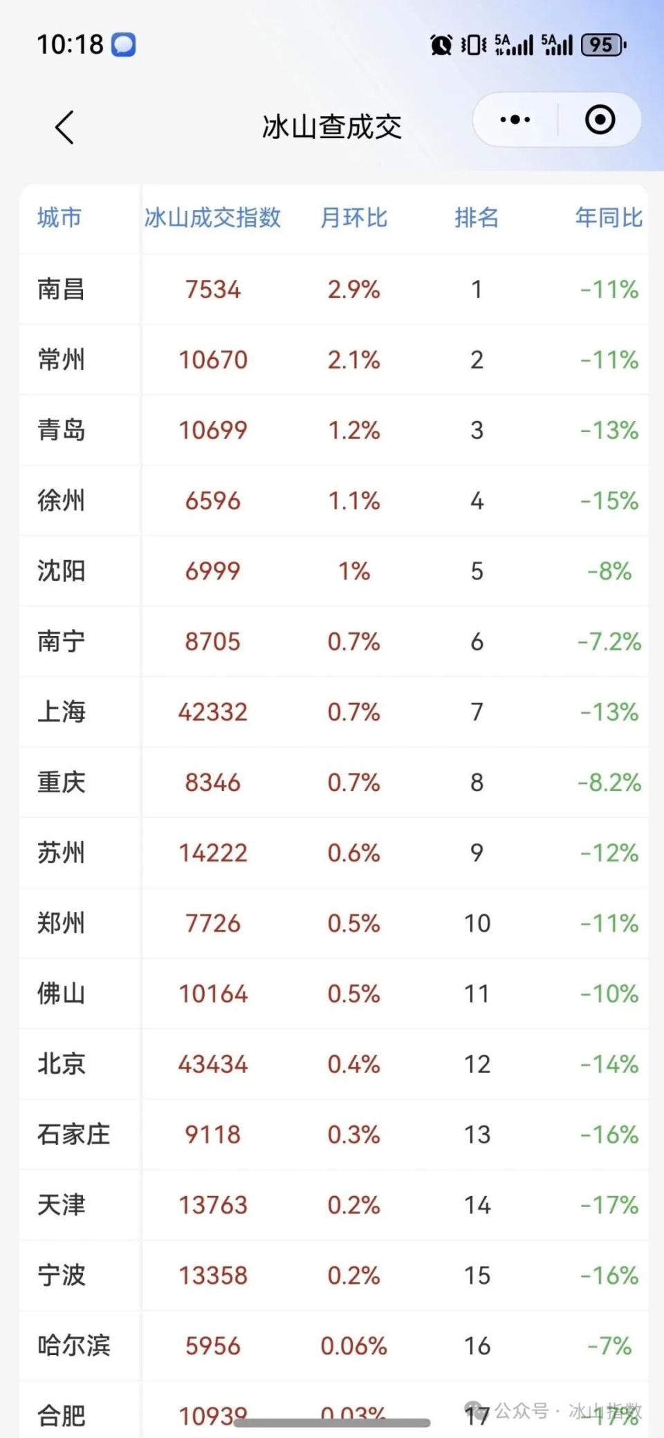权威数据发布，合肥房价涨了！市场拐点已现？_腾讯新闻