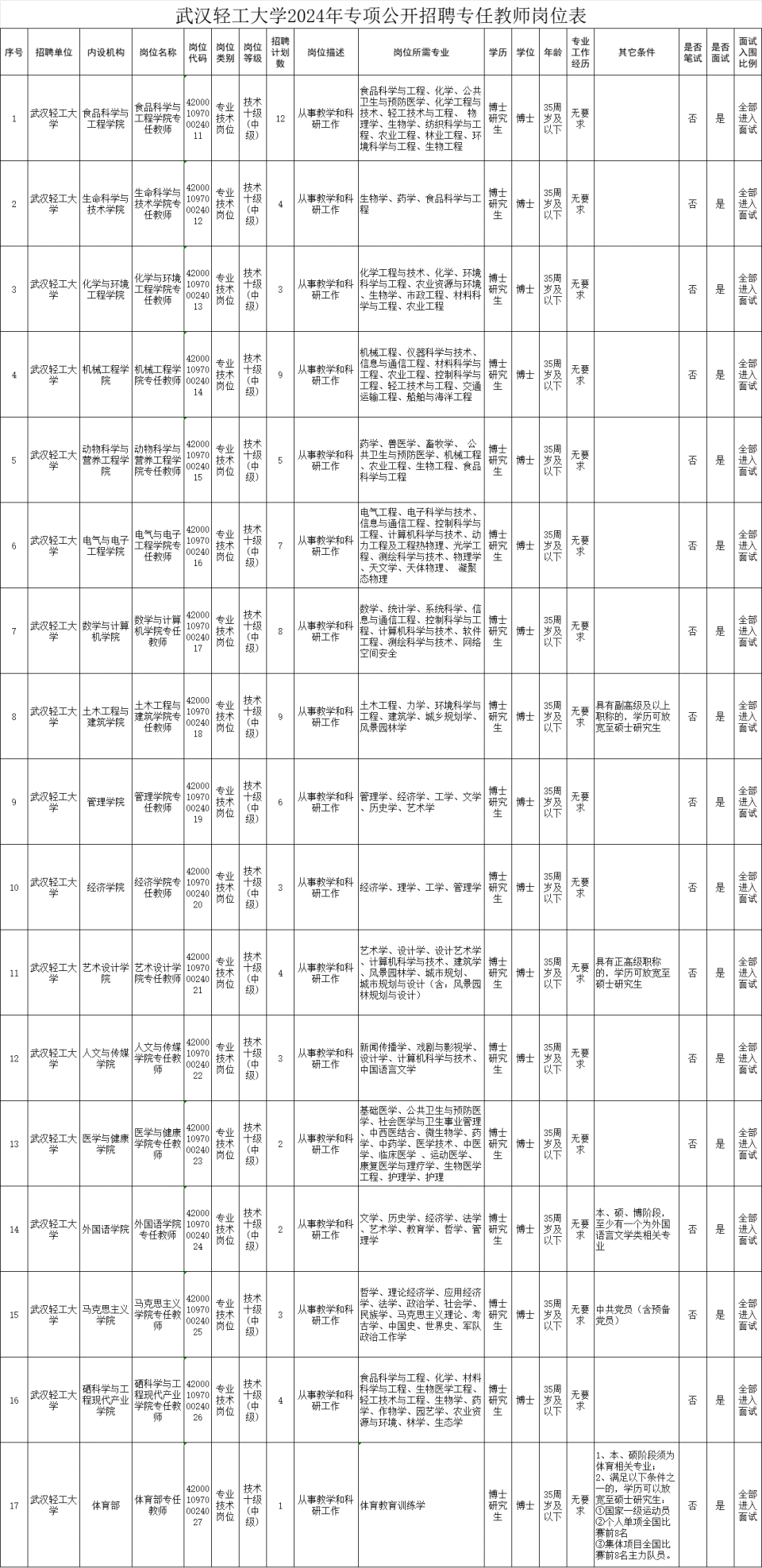 武汉轻工大学2024年专项公开招聘专任教师公告