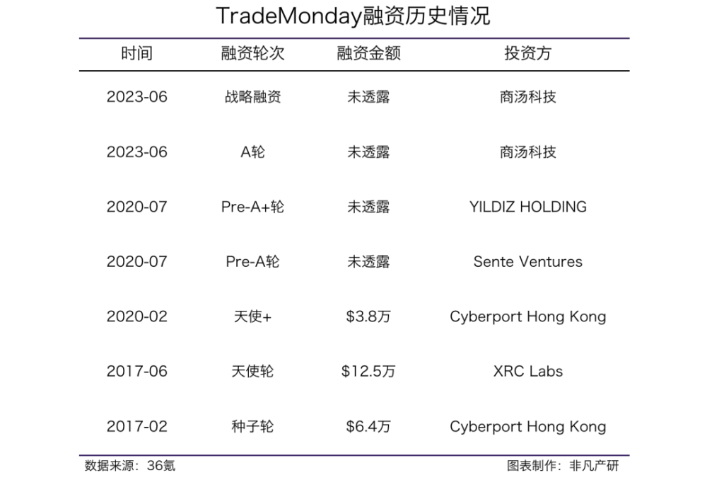 专注于人工智能零售大数据分析的香港初创企业TradeMonday获商汤集团战略融资 · 原文图片 2