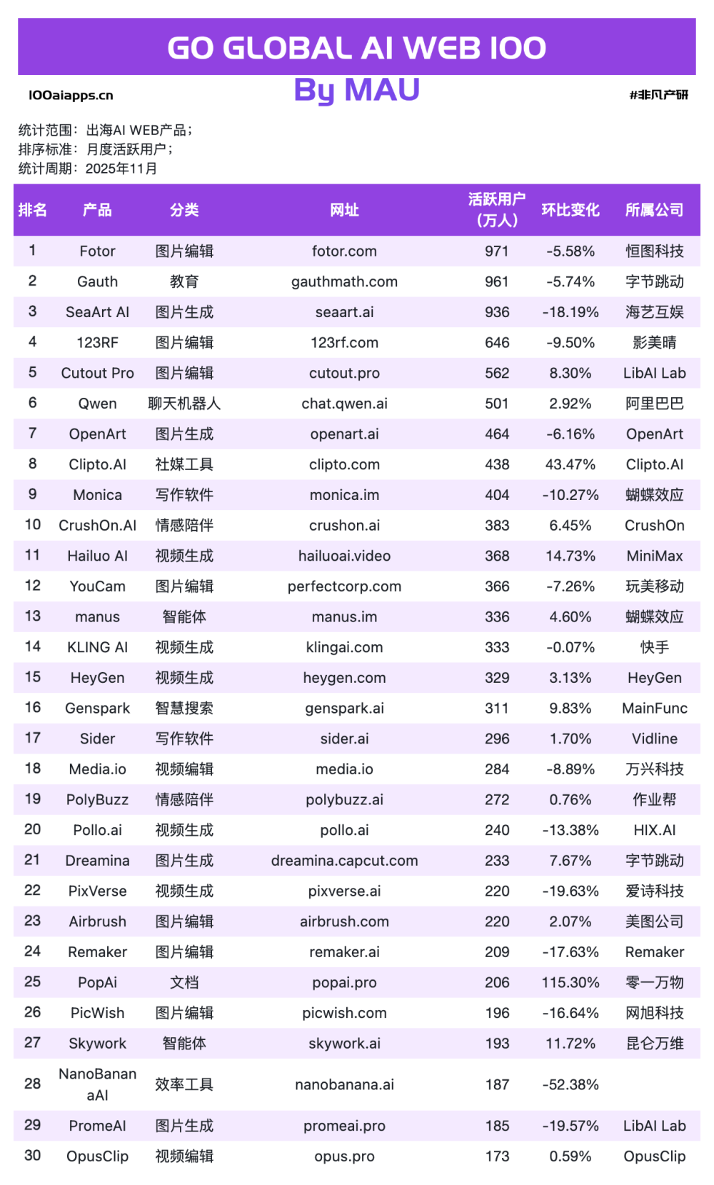 OpenAI深夜炸场反被嘲讽？登顶，字节断层，中国出海AI杀疯了｜2025年11月AI百强榜 · 原文图片 5