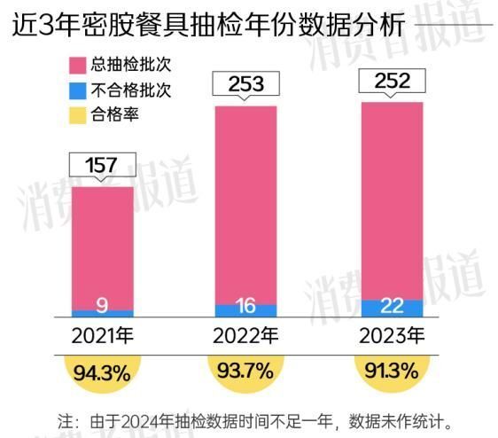 密胺餐具抽检报告：“摔不烂”的仿瓷碗，可能会释放甲醛、三聚氰胺_腾讯新闻