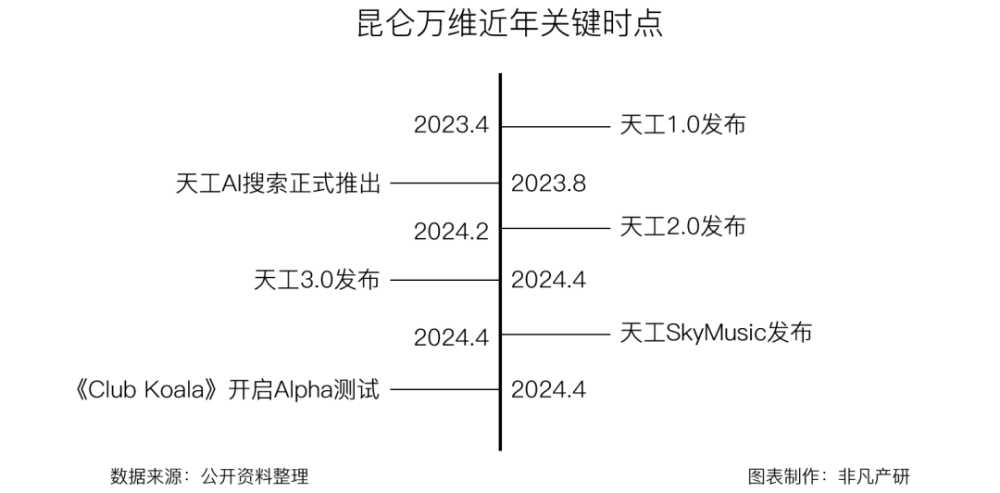 非凡产研｜昆仑万维年收入49.15亿，归母净利润12.58亿，全年实现了收入和利润的双重增长 · 原文图片 2