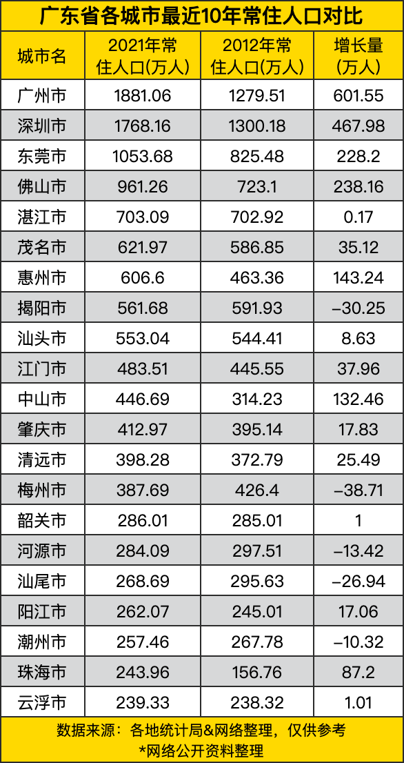 广东各市10年常住人口变化,广州增加最猛,东莞佛山不相伯仲