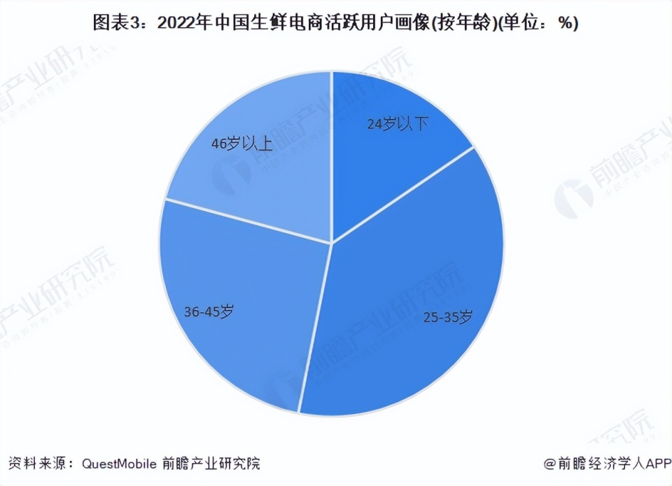 “行业前瞻”2023-2028年中国生鲜电商行业发展分析_腾讯新闻