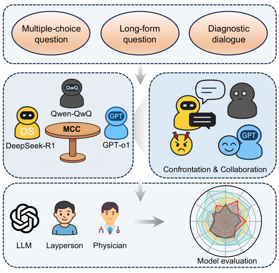 mcc医疗怎么玩龙尔平／万沛星团队发布大模型“圆桌会议”框架MCC，大幅提升医疗推理能力 ｜ Cell Press对话科学家_https://www.jmylbn.com_新闻资讯_第4张