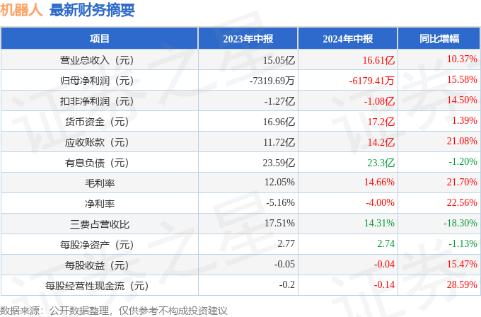 机器人(300024)2024年中报简析:营收上升亏损收窄,盈利能力上升