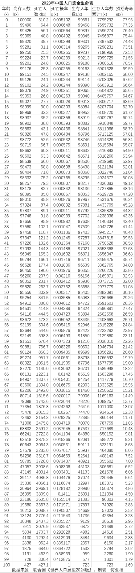 2024年中国人口寿命平均年龄_2024年中国男性平均寿命为69.5岁还是78.8岁