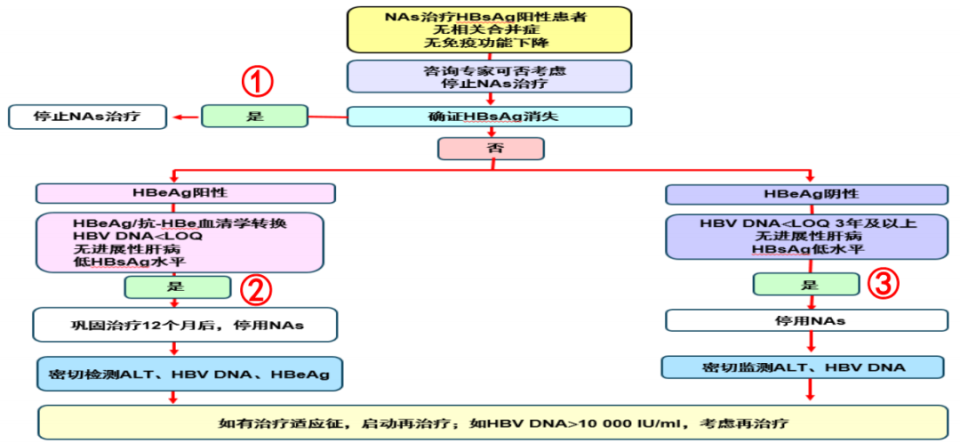 庄辉院士：2025年5月EASL发布的乙肝指南要点介绍_https://www.jmylbn.com_新闻资讯_第6张