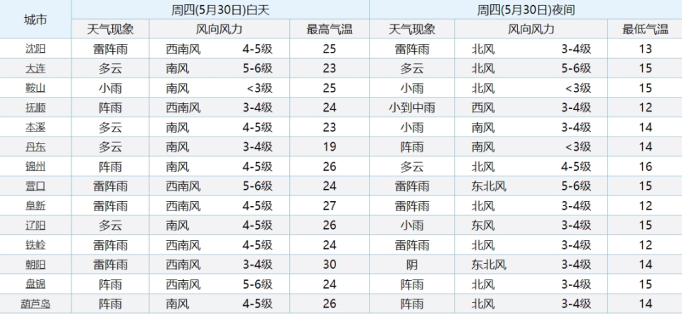 沈阳天气预报7天图片