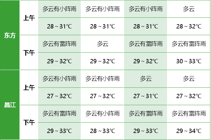 白沙,屯昌,琼中,五指山,文昌,琼海和万宁等12个市县将出现雷阵雨天气