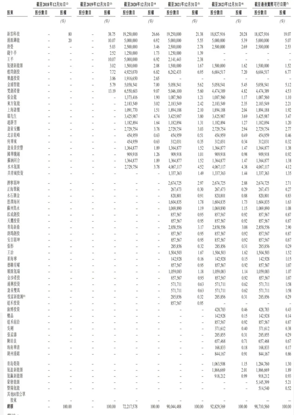 87%,青岛新鼎持股为2.9%,朗玛创投,安吉颉坤分别持股为0.87%