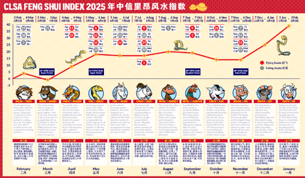 蛇行前进！中信里昂发布港股2025风水指数