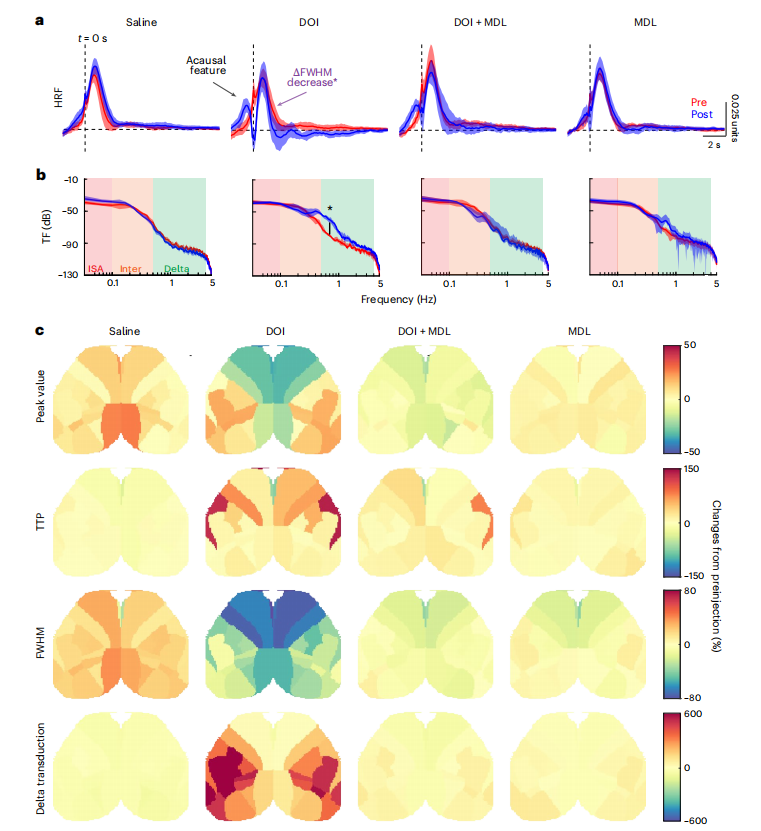 动物怎么测血氧Nat Neurosci：致幻剂如何欺骗大脑的血氧信号？华盛顿大学团队揭示其通过解耦神经血管耦合欺骗大脑的机制​_https://www.jmylbn.com_新闻资讯_第5张