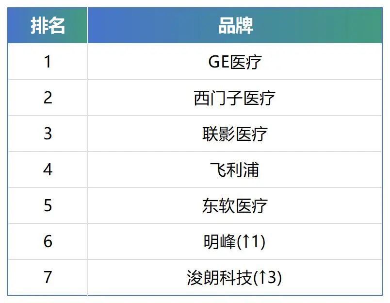 ge医疗怎么样GE蝉联第一，近三年县域CT市场品牌排行榜_https://www.jmylbn.com_新闻资讯_第6张