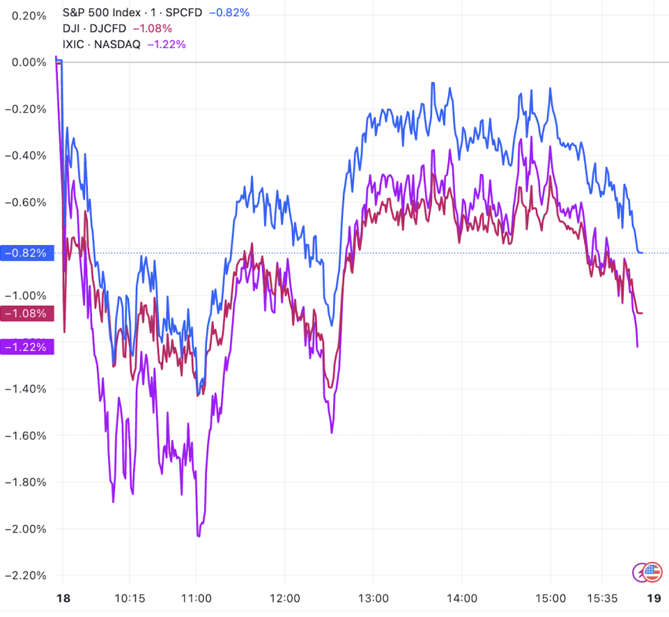 美股收盘：三大指数齐跌道指、纳指跌超1% 大型科技股普跌-腾讯新闻