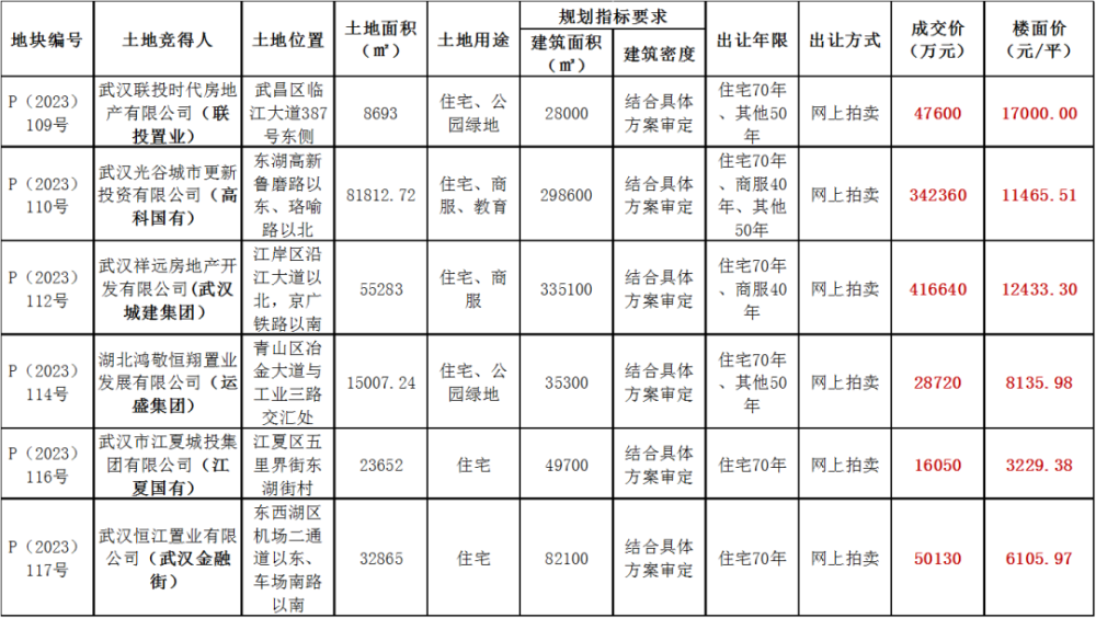 6宗地90.15亿成交！联投置业、武汉城建、武汉金融街…….出手！-叭楼楼市分享网