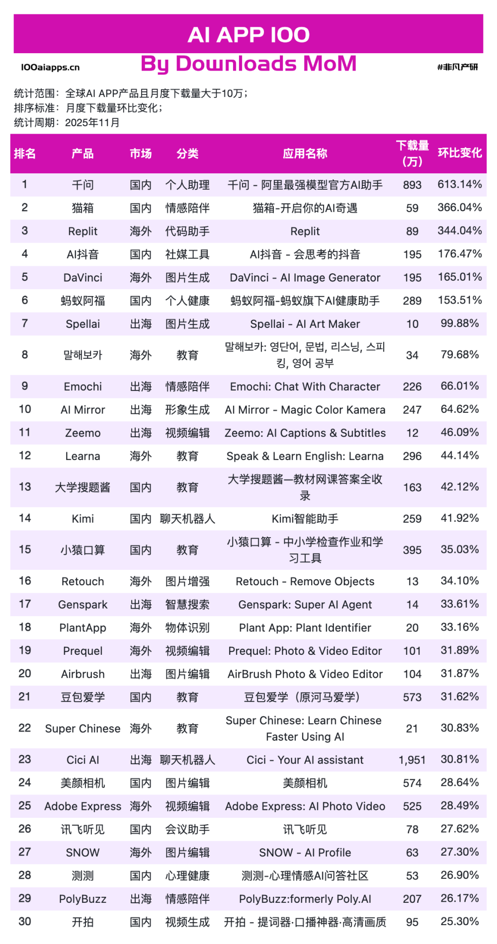 千问增长613%，蚂蚁阿福增长665%，元宝超越DeepSeek｜2025年11月AI百强榜 · 原文图片 2