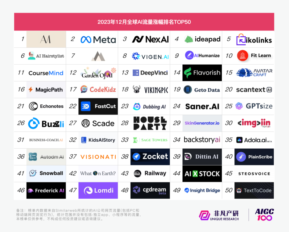 行业报告｜2023年全球AIGC行业年报 · 原文图片 4